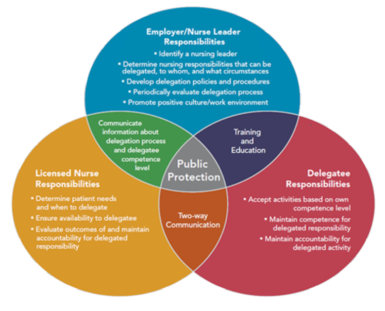 Delegation model