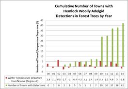 Cumulative Number of Towns with Hemlock Woolly Adelgid Detections in Forest Trees by Year, 2000 (0 towns) to 2014 (42 Towns)