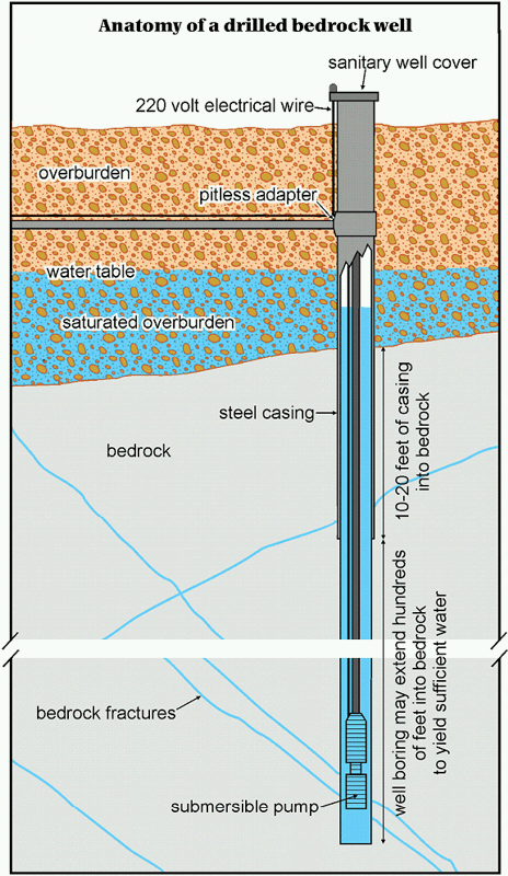 anatomy of a bedrock well