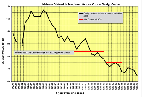 Chart of Ozone Design Value.