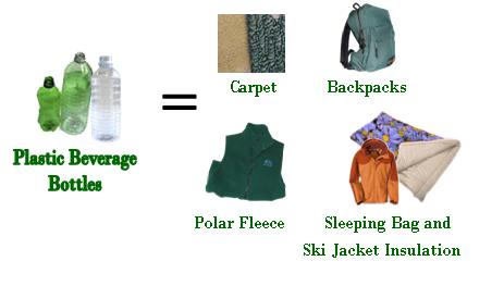 PET number one plastic beverage bottles become carpet, backpacks, polar fleece, and sleeping bag and ski jacket insulation