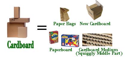 Cardboard becomes paper bags, new cardboar, paperboard, and cardboard medium, the squiggly middle part