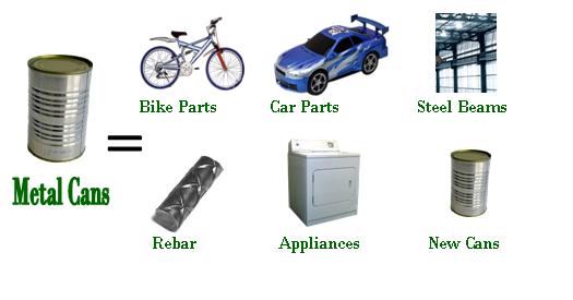 Metal cans become bike parts, car parts, steel beams, rebar, appliances, and new cans