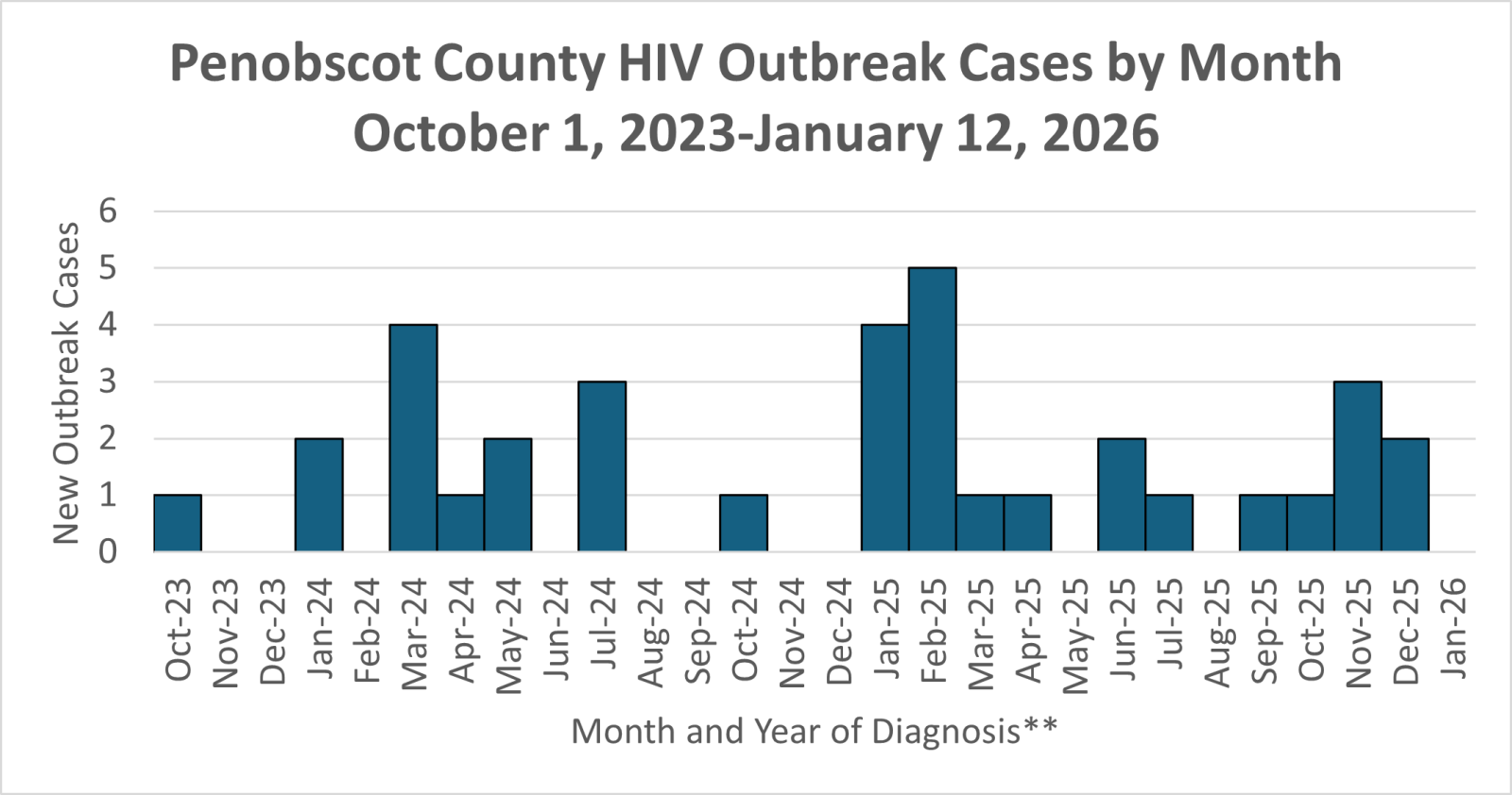 Graph shows the number of HIV cases in the Penobscot County outbreak by month of diagnosis.