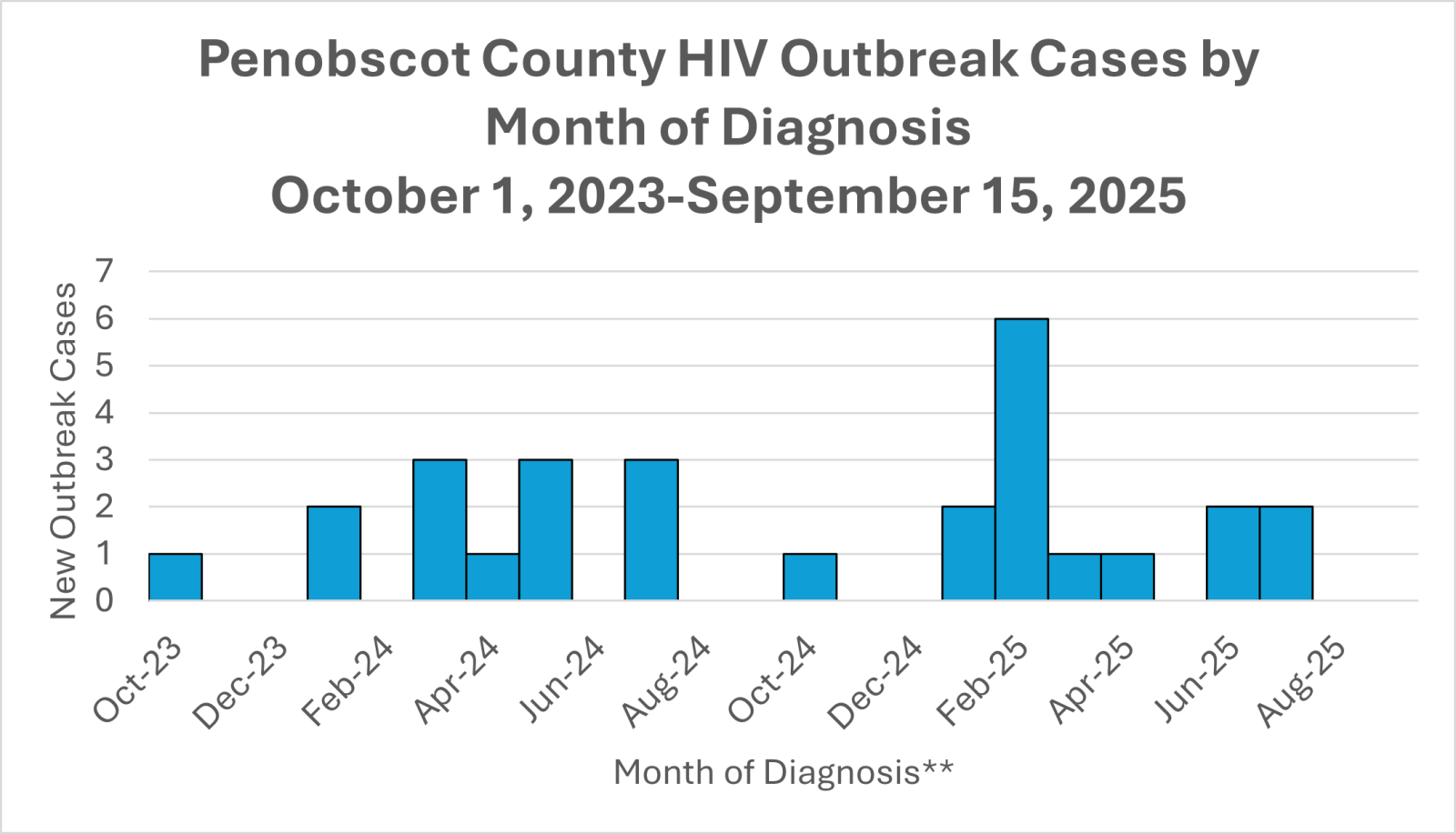 Graph shows the number of HIV cases in the Penobscot County outbreak by month of diagnosis.