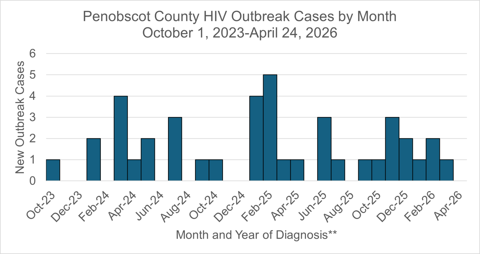 Graph shows the number of HIV cases in the Penobscot County outbreak by month of diagnosis.