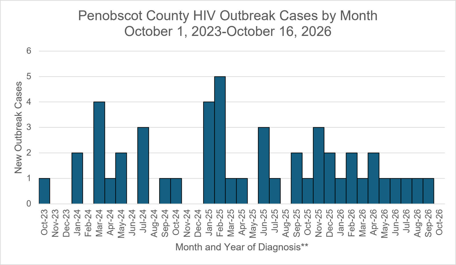 Graph shows the number of new HIV cases in the Penobscot County HIV outbreak by month of diagnosis through the most recent data update.