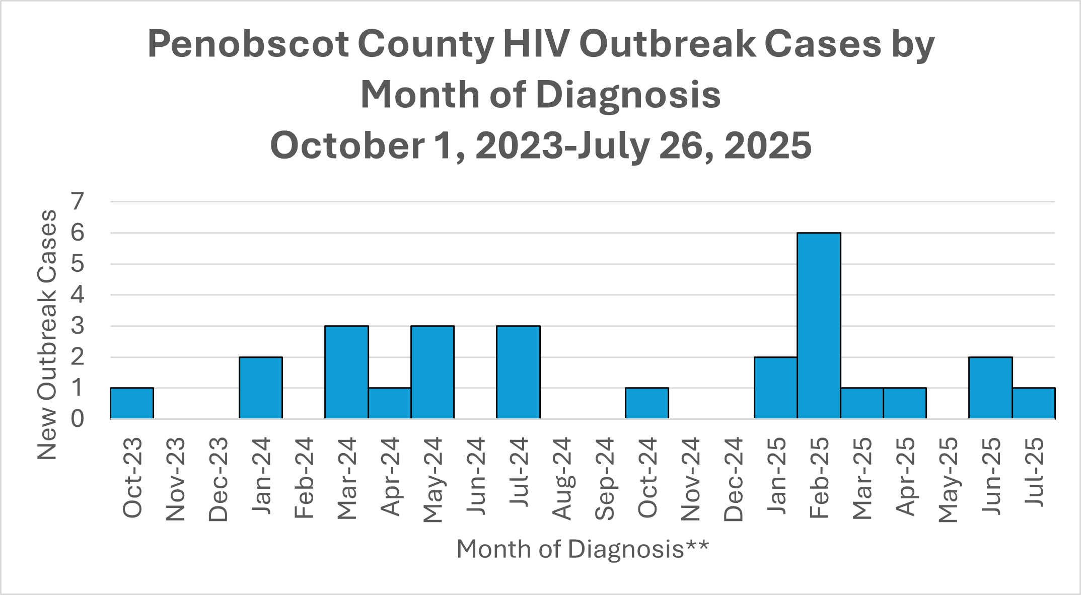 Graph showing the number of HIV cases in the Penobscot County outbreak from October 1, 2023 to July 26, 2025. ed in June 2025. 