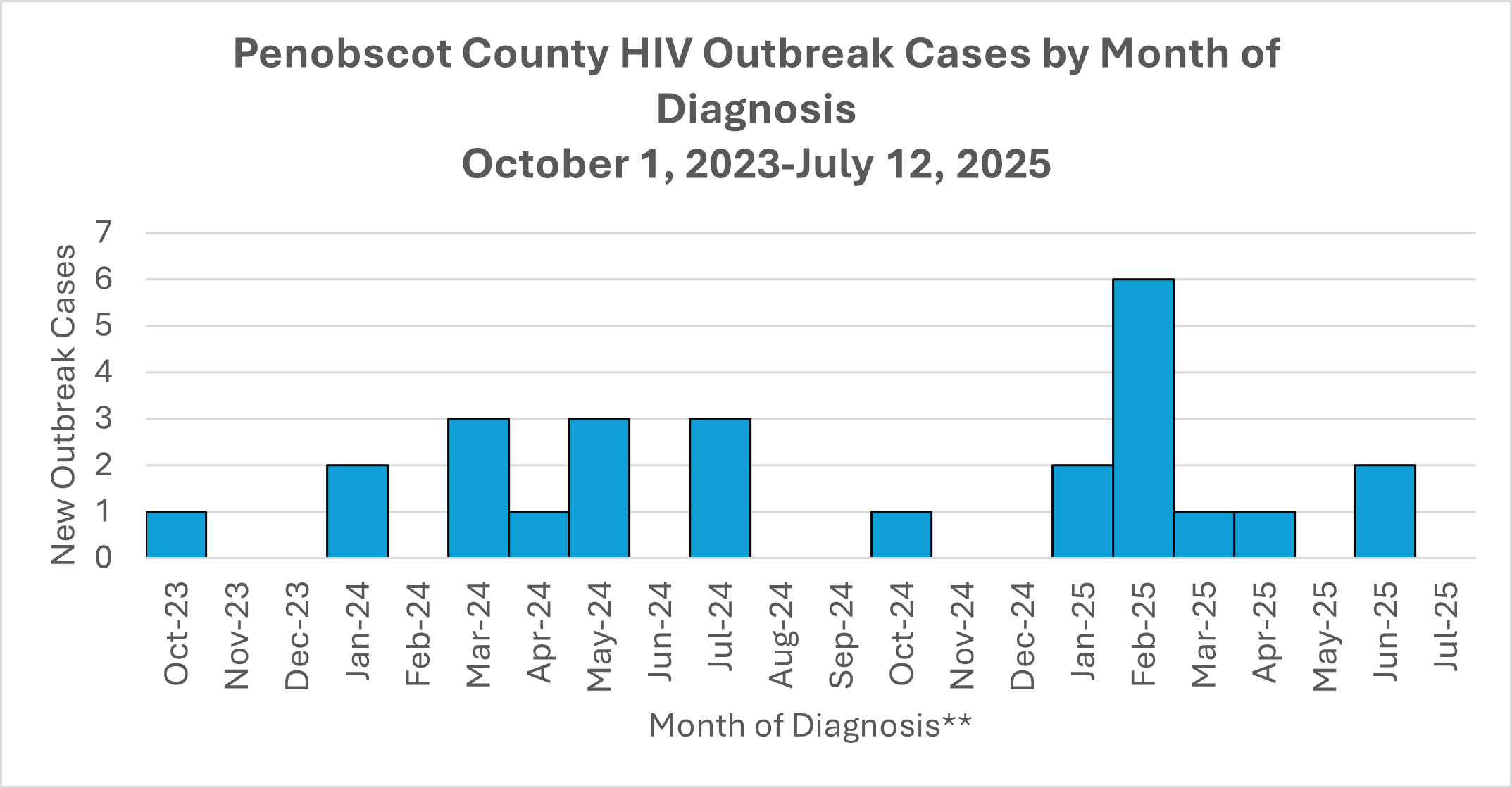 Graph showing the number of HIV cases in the Penobscot County outbreak from October 1, 2023 to July 12, 2025. The most recent cases identified were two cases in June 2025.