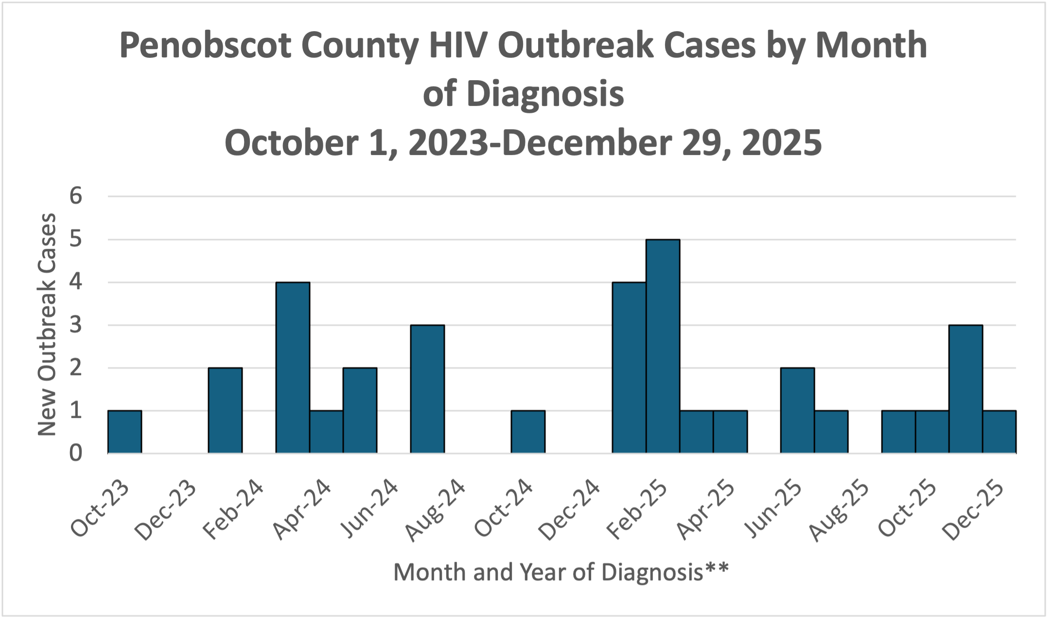 HIV Outbreak Cases by Month of Diagnosis Graph - October 1 2023 to December 29 2025