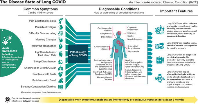 Infographic showing the Disease State of Long COVID. Information described in the caption.