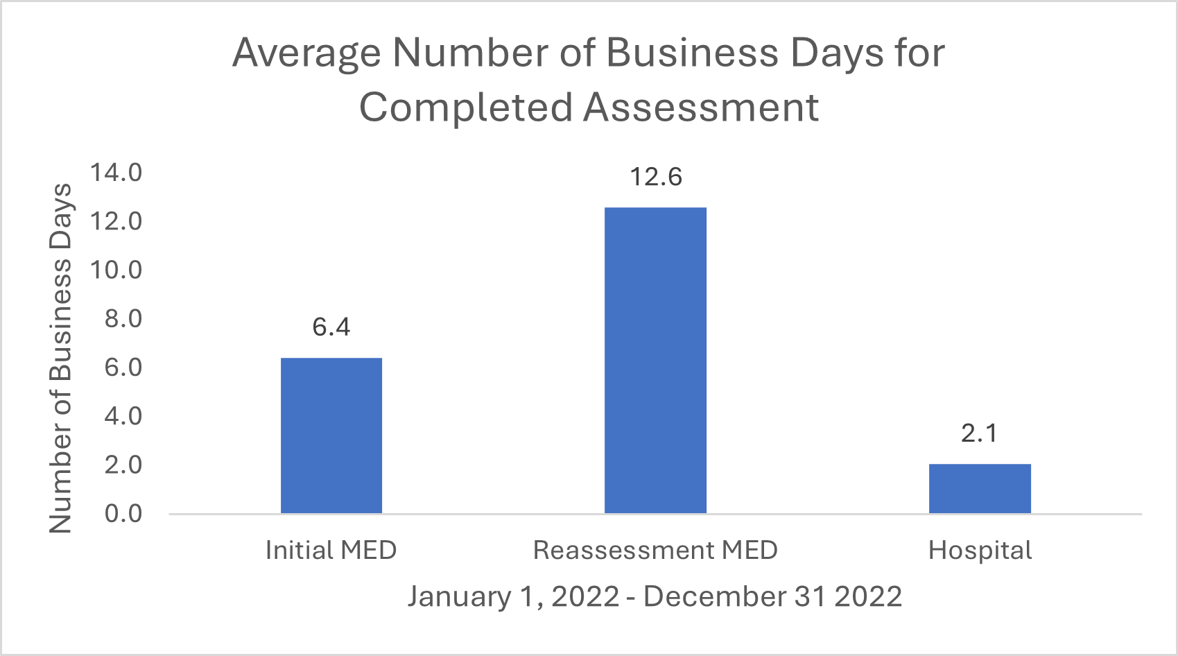 Average number of business days for completed assessment