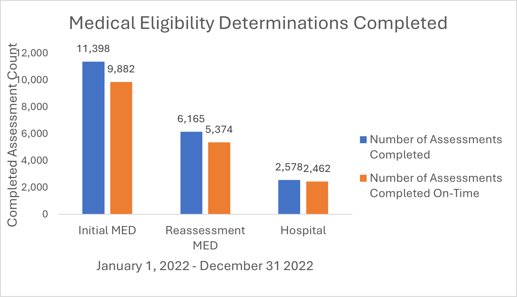 Medical Eligibility Determinations Completed Chart
