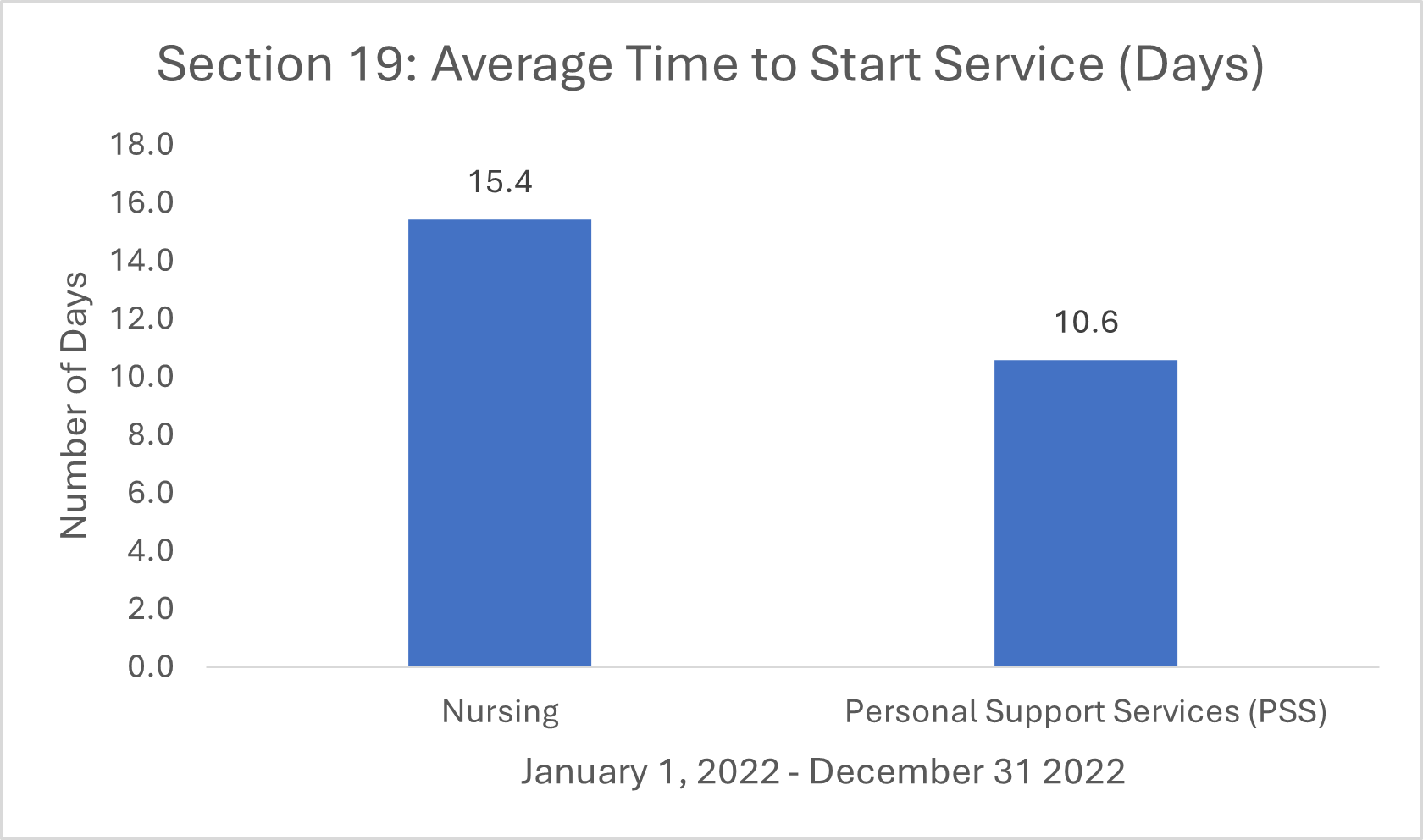 Section 19 Average Start Time December 2022