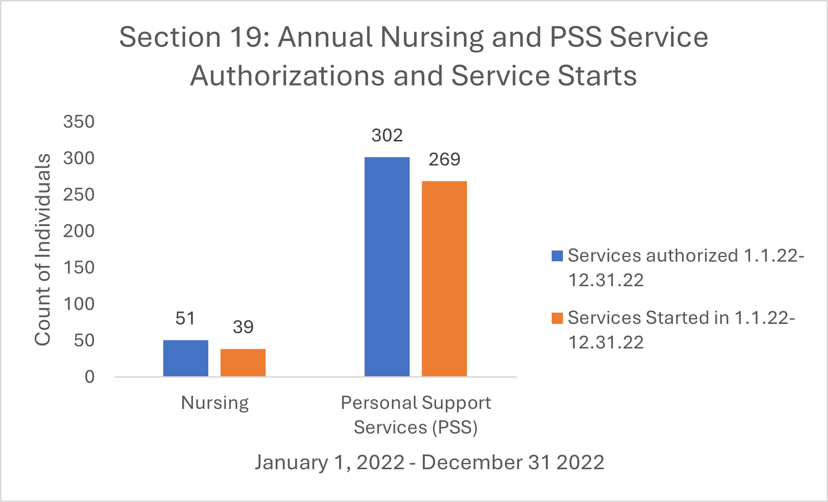 PSS Service Authorizations ending December 2022