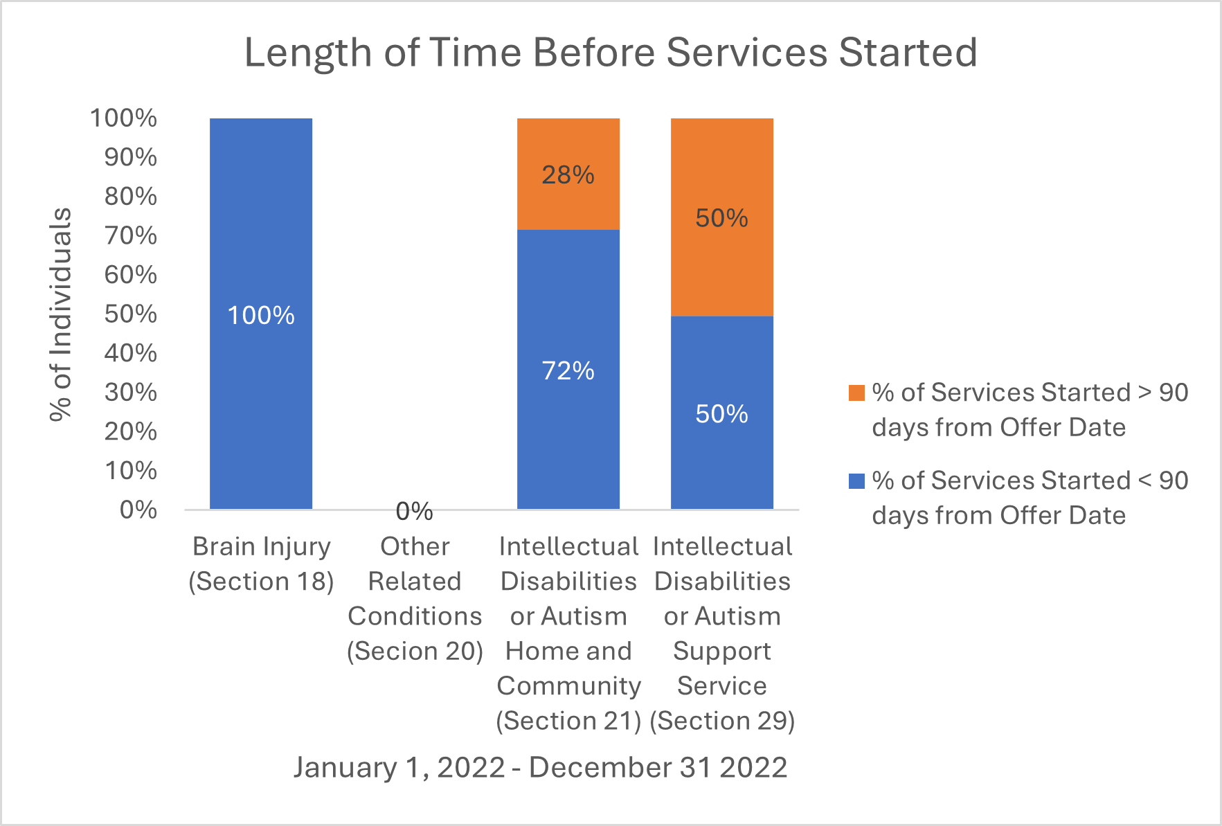 Length of Time Before Waiver Services Start