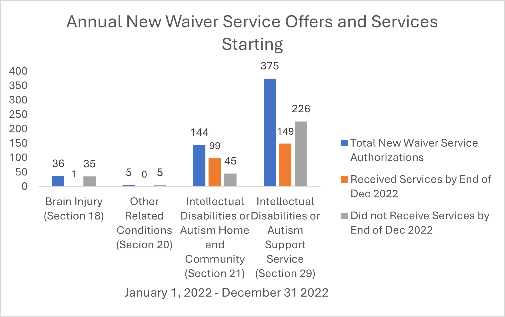 New Waiver Service Offers and Services Starting