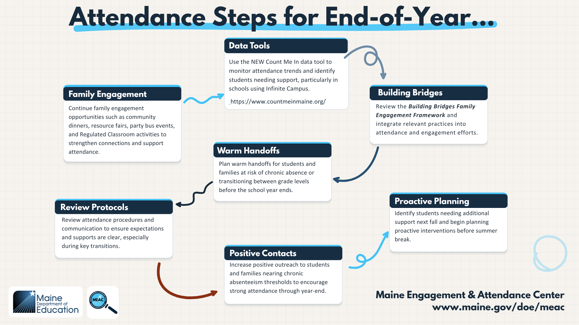MEAC End of Year Steps Infographic