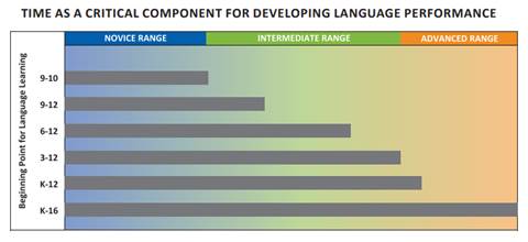 Language learning