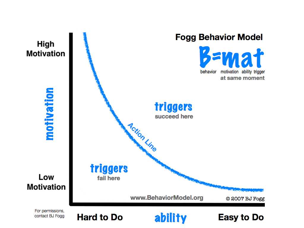 BJ Fogg Behavior Model Diagram